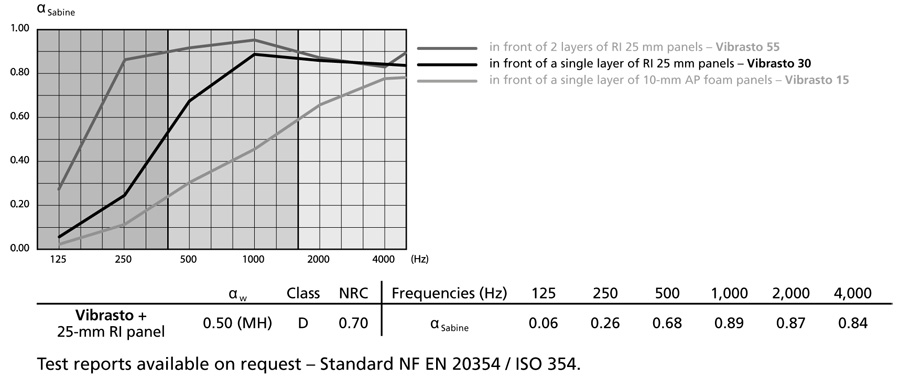 acoustic diagram vibrasto30 over concrete