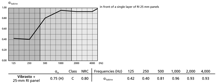 acoustic diagram vibrasto30 over plasterboard