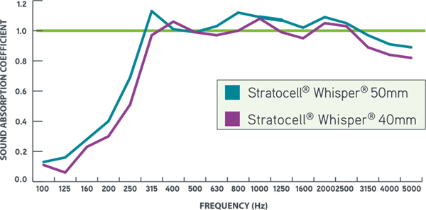 sound absorption coefficient